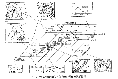 圖1  大氣運動系統的時間和空間尺度示意圖