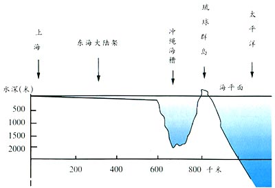 海槽示意圖（沖繩海槽）