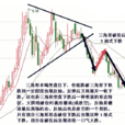 收斂三角形(對稱三角形) 收斂三角形(對稱三角形)
