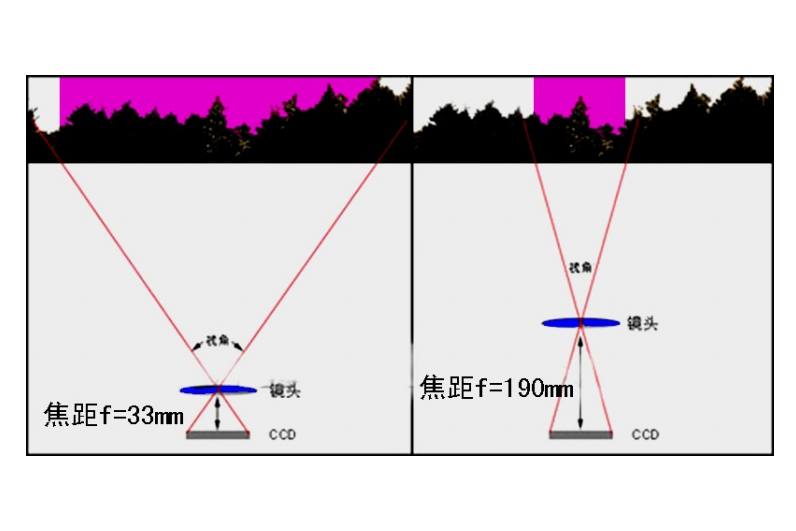 焦距範圍 焦距範圍