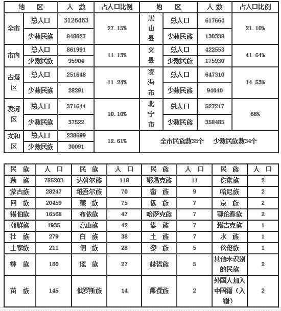 錦州少數民族人口統計表