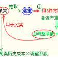 成本估算法 成本估算法