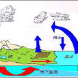 水汽輸送 水汽輸送