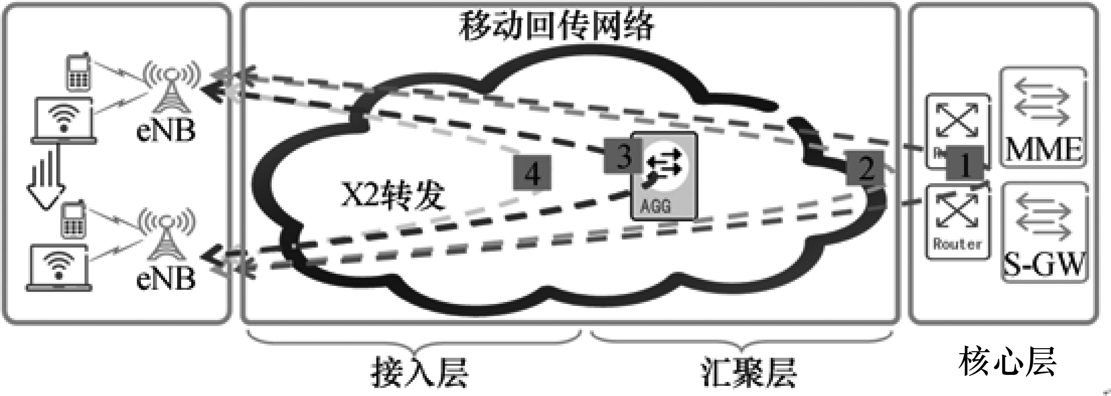 圖5  LTE移動回傳網路三層功能部署方案圖