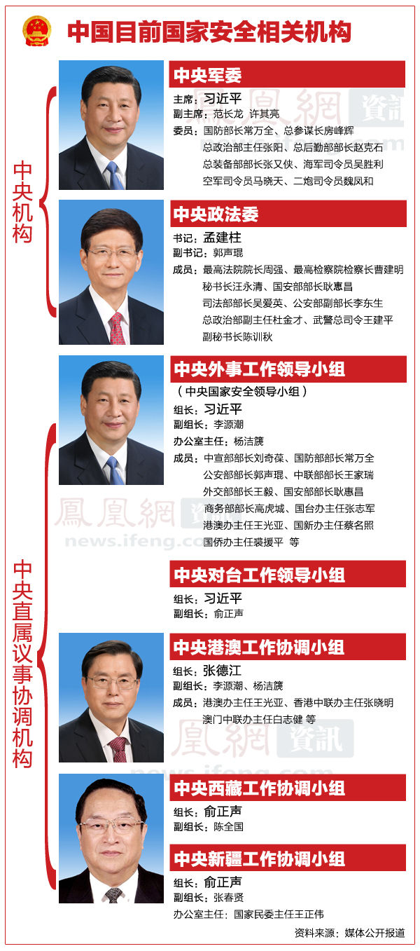 中國目前負責國家安全的5大領導小組
