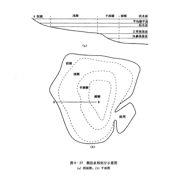 湖泊亞相劃分示意圖