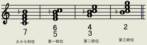 七和弦的轉位和標記譜例