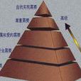 歸屬需要 歸屬需要