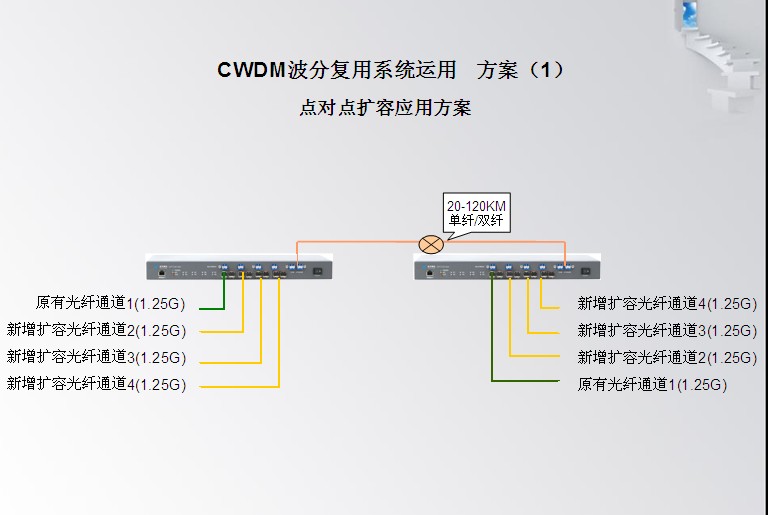 CWDM波分復用器