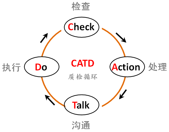 catd質檢循環 catd質檢循環