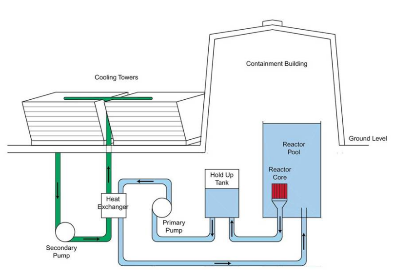 麥克馬斯特大學核反應堆一級和二級冷卻系統示意圖