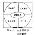 人員推銷(行銷學辭彙)