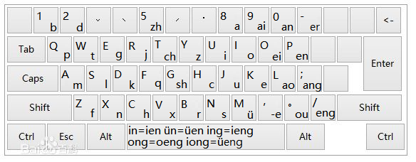 用漢語拼音標註的注音輸入法鍵位