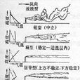穩定大氣 穩定大氣