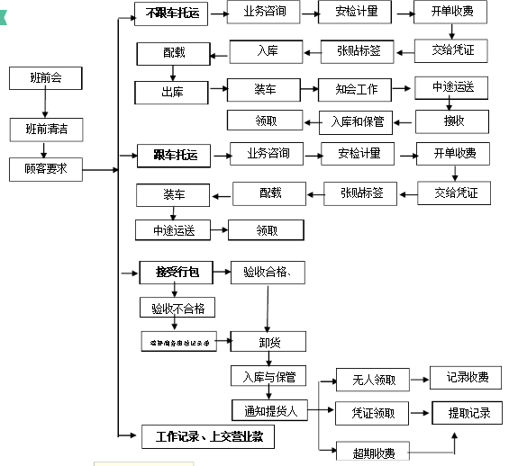 行包受理 行包受理