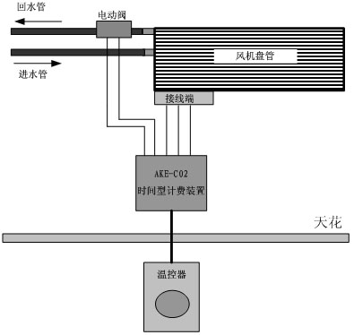 中央空調計費系統