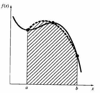 圖1（b）用拋物型下的面積來逼近積分