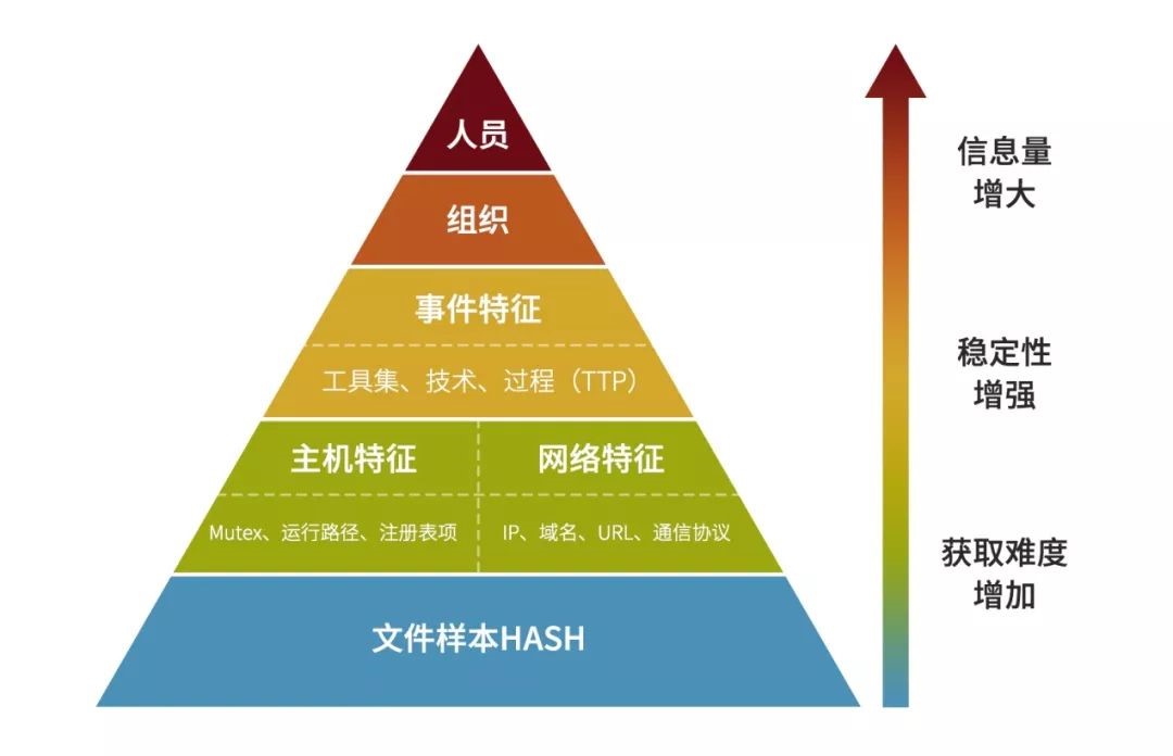 對網路威脅的戰術威脅情報和技術威脅情報的分層展示