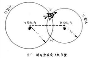 無線電導航(圖2)