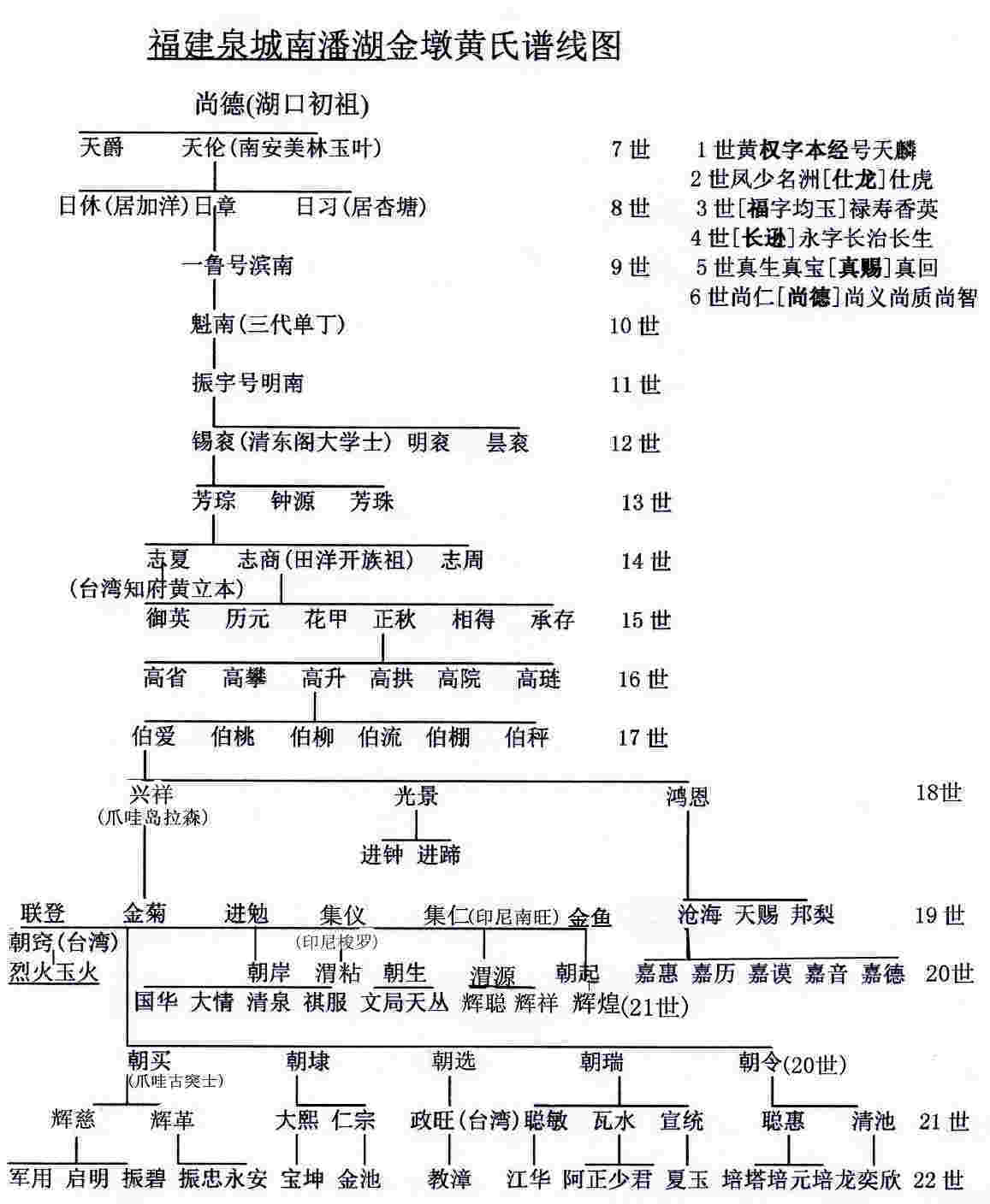 台灣知府黃立本譜線圖