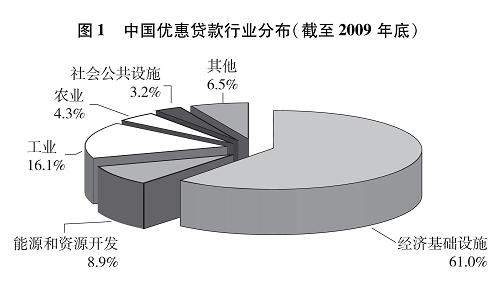 中國優惠貸款行業分布（截至2009年底）