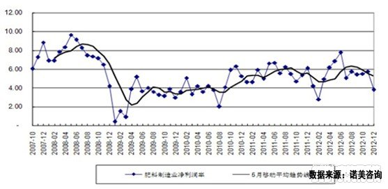中國化肥行業淨利潤率變化趨勢圖