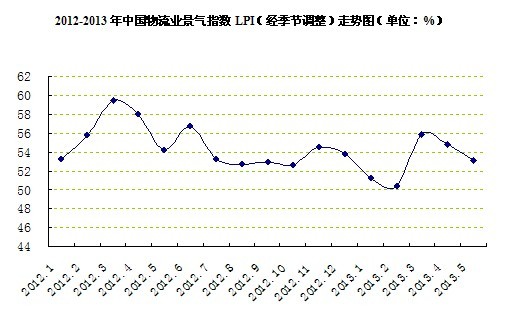 中國物流業景氣指數LPI走勢圖