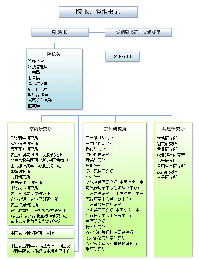 中國農業科學院組織機構圖
