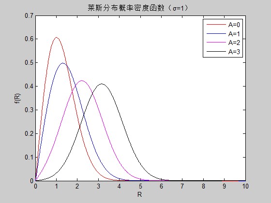 萊斯分布機率密度函式（σ=1）