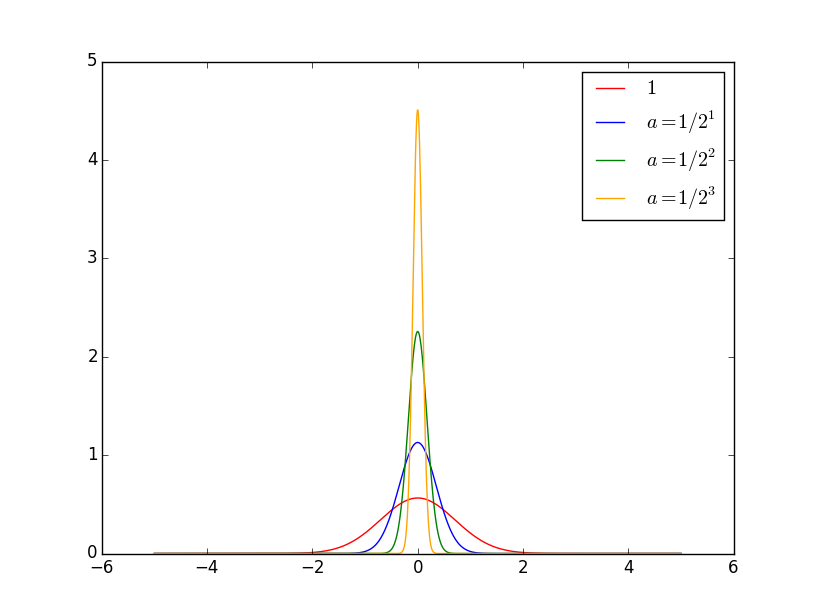 圖1.高斯分布函式a趨近於0的序列