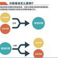 分級基金