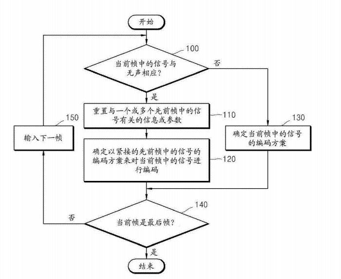 編碼方案 編碼方案
