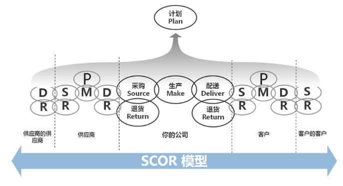 SCOR定義的供應鏈