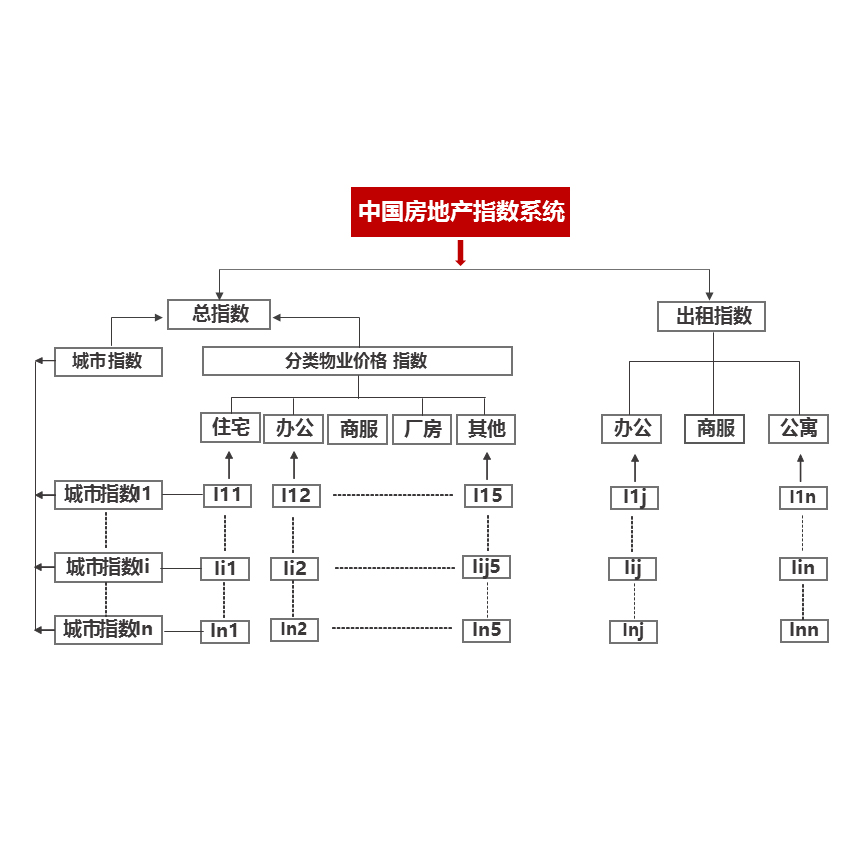 中國房地產指數系統