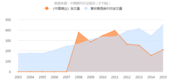 《中國豬業》發文量曲線趨勢圖