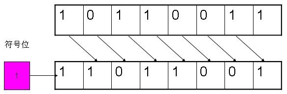 圖3 帶符號位1的算術右移