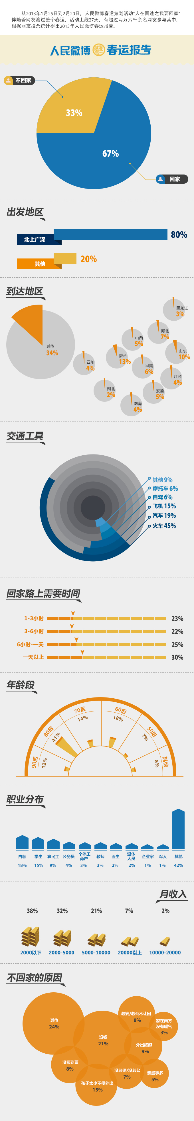 2013年春運報告