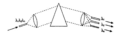 稜鏡的分光原理示意圖