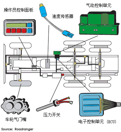 輪胎充氣系統