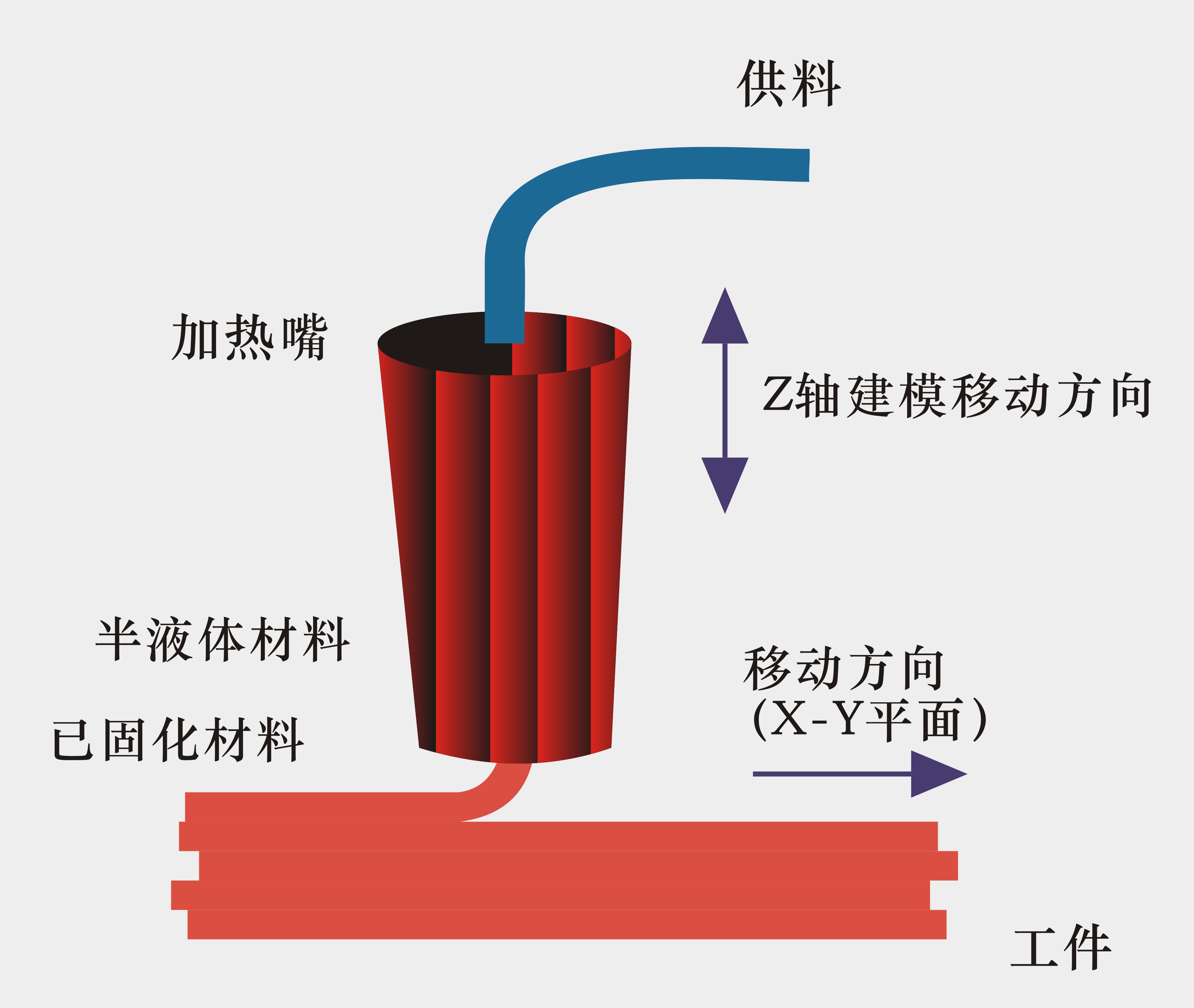 3D印表機原理