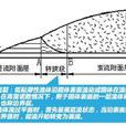 附面層