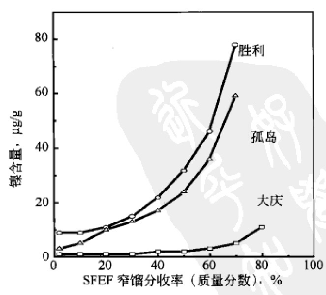 圖4 SFEF窄餾分鎳含量的變化