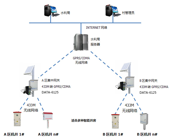 智慧型灌溉控制系統