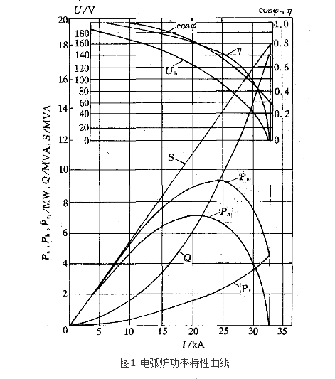 電弧爐功率特性曲線