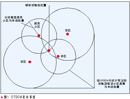定位系統圖1