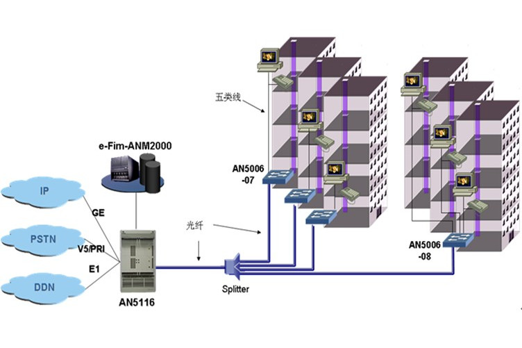 3G室內覆蓋 3G室內覆蓋