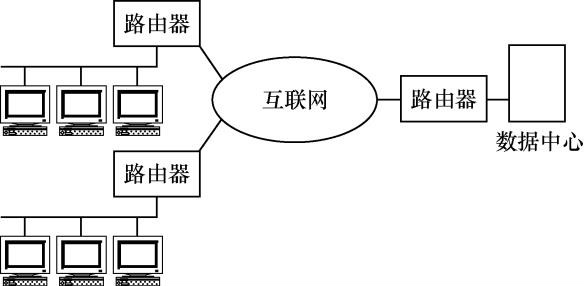 圖5－1  經典網際網路結構