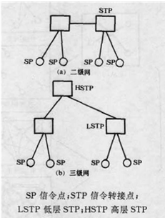 圖1  2級3級信令網示例