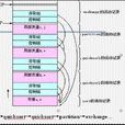 動態存儲分配 動態存儲分配