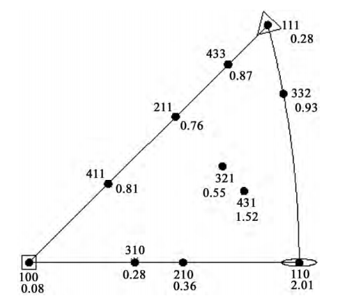 圖3 非對稱衍射方式測量的反極圖